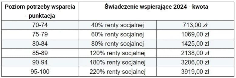 Ile wynosi zasiłek dla niepełnosprawnych? Sprawdź aktualną kwotę.